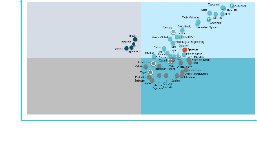 Apexon Positioned as a Leader in Digital Engineering by Zinnov