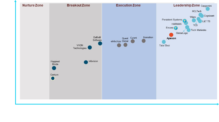 Apexon Positioned as a Leader in Experience Engineering by Zinnov