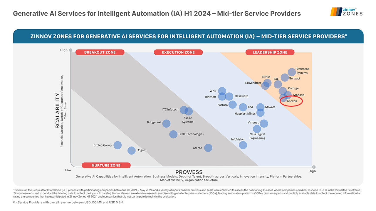 generative ai services intelligent automation 2024