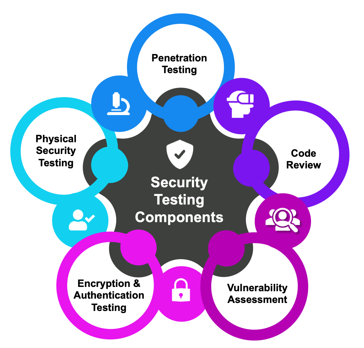 Key Components of Security Testing for Wearables