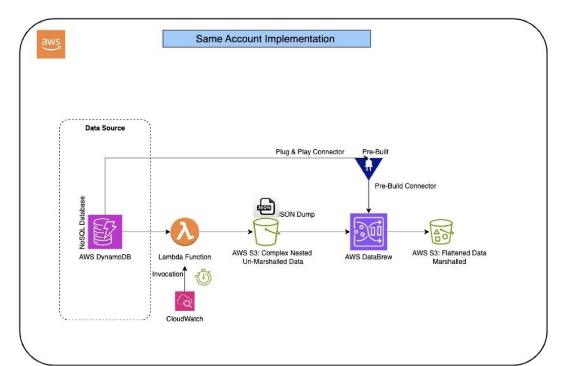 Architecture 1: Same AWS Account Implementation