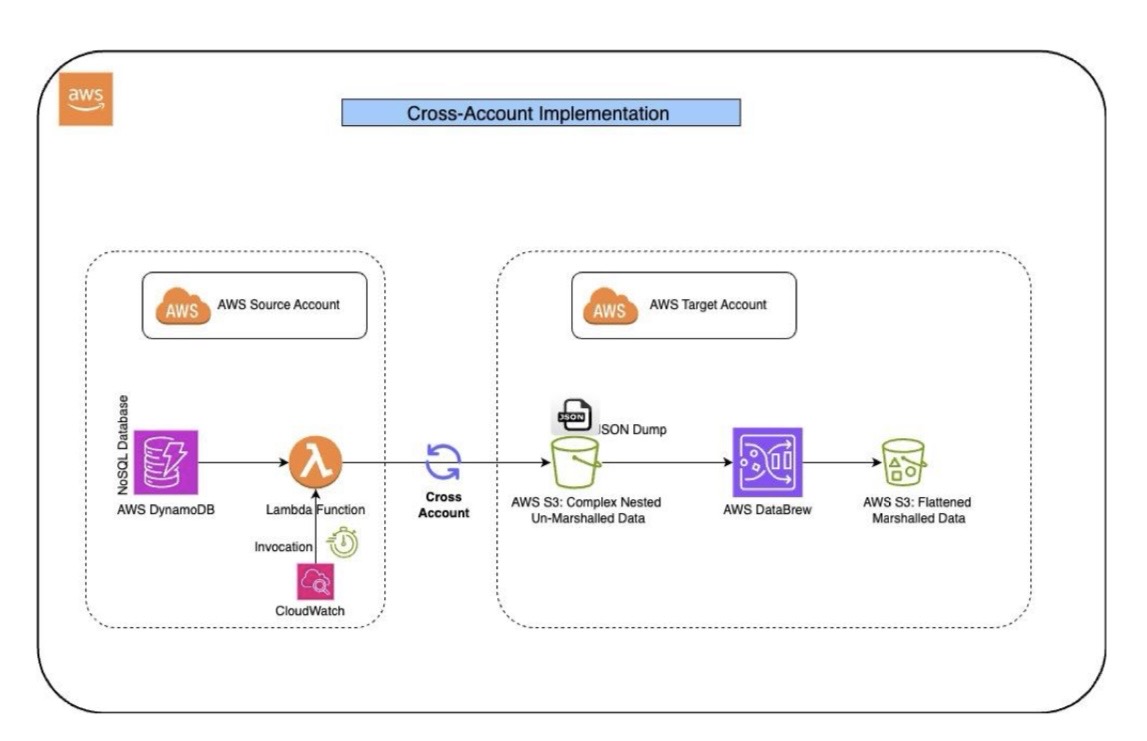 Architecture 2: Cross AWS Account Implementation